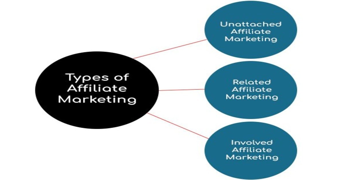 3 Types of Affiliate Marketing Explained